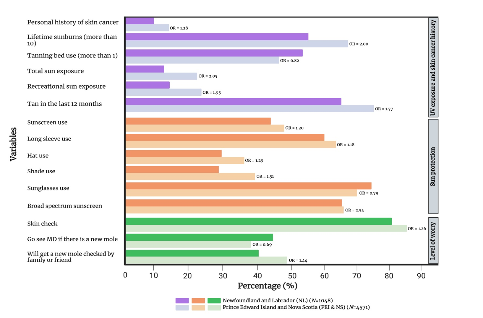 skin cancer chart