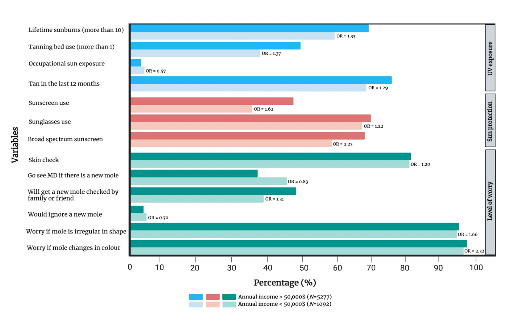 Comparaison de l’exposition aux UV et des antécédents de cancer de la peau, de la protection contre le soleil et du degré d’inquiétude entre les personnes à revenu modeste (moins de 50 000 $ par année) et les personnes à revenu élevé (plus de 50 000 $ par année).