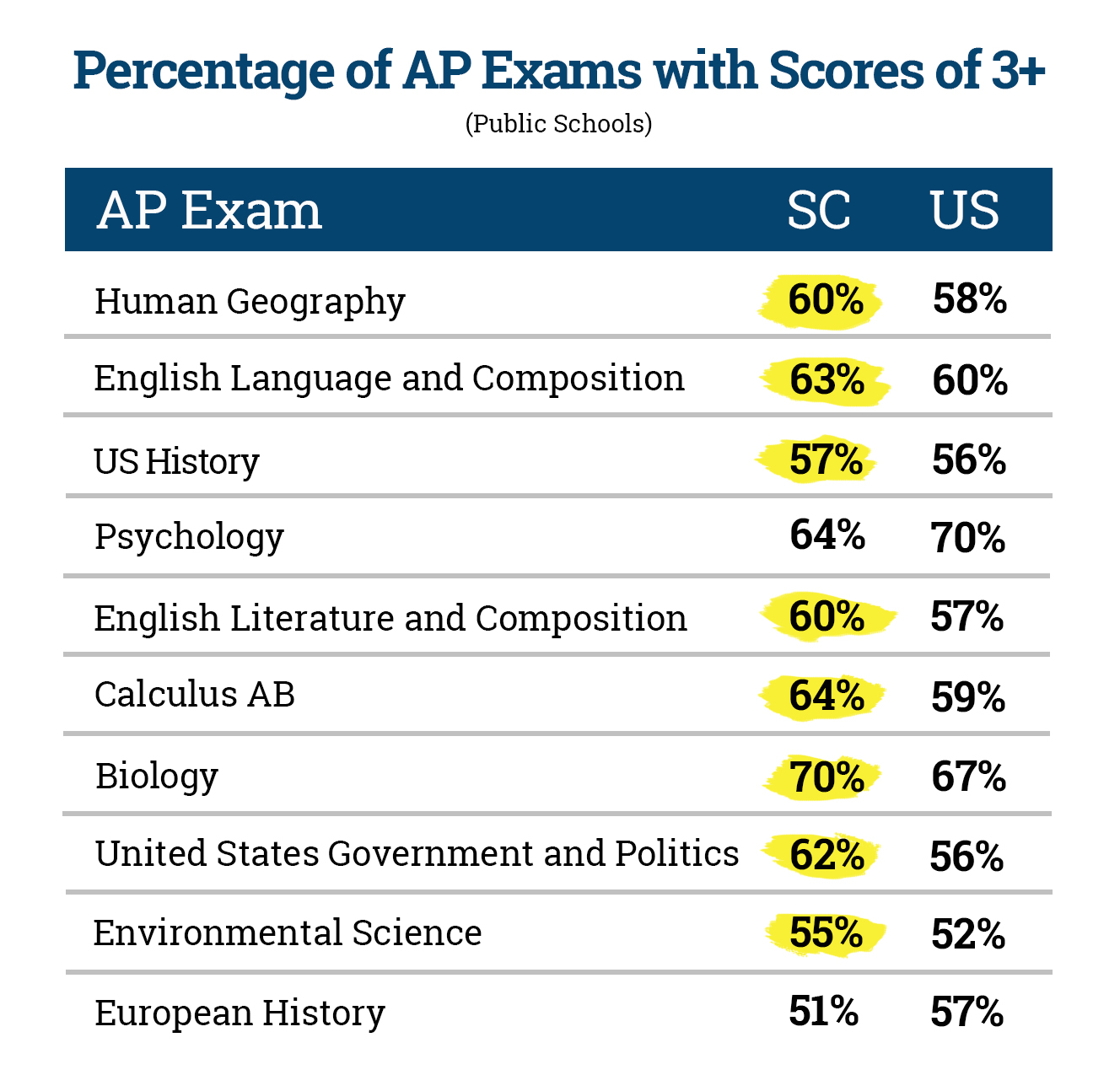 Percentage of AP Exams with Scores of 3+ Image