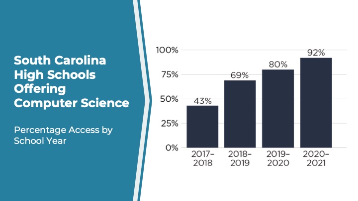 percentage of South Carolina high schools offering computer science