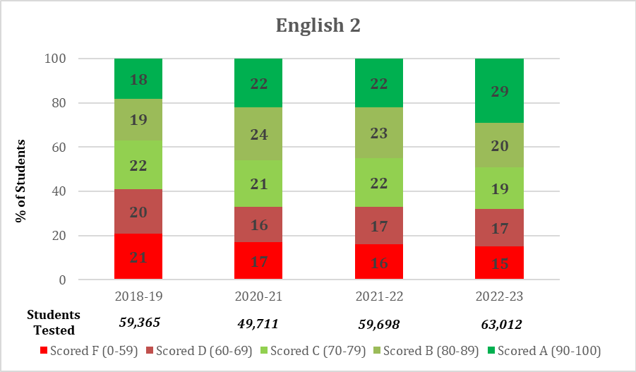 English 2 Students test scores per year 2018 thru 2023
