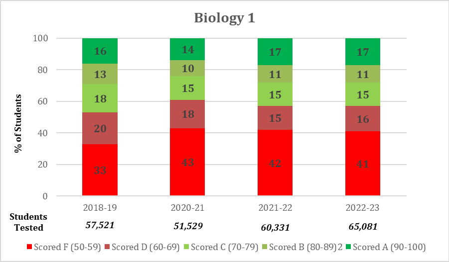 Biology 1 Students test scores per year 2018 thru 2023