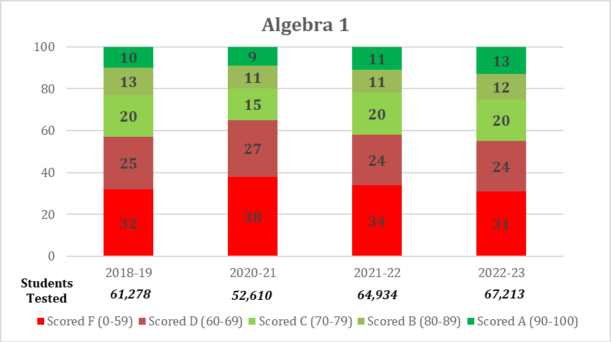 Algebra 1 Students test scores per year 2018 thru 2023