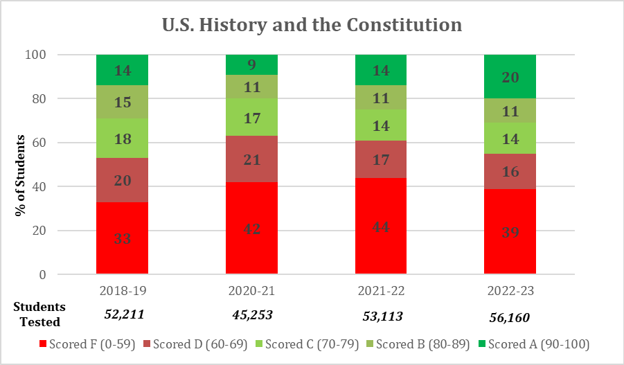 U.S. History and the Constitution Students test scores per year 2018 thru 2023