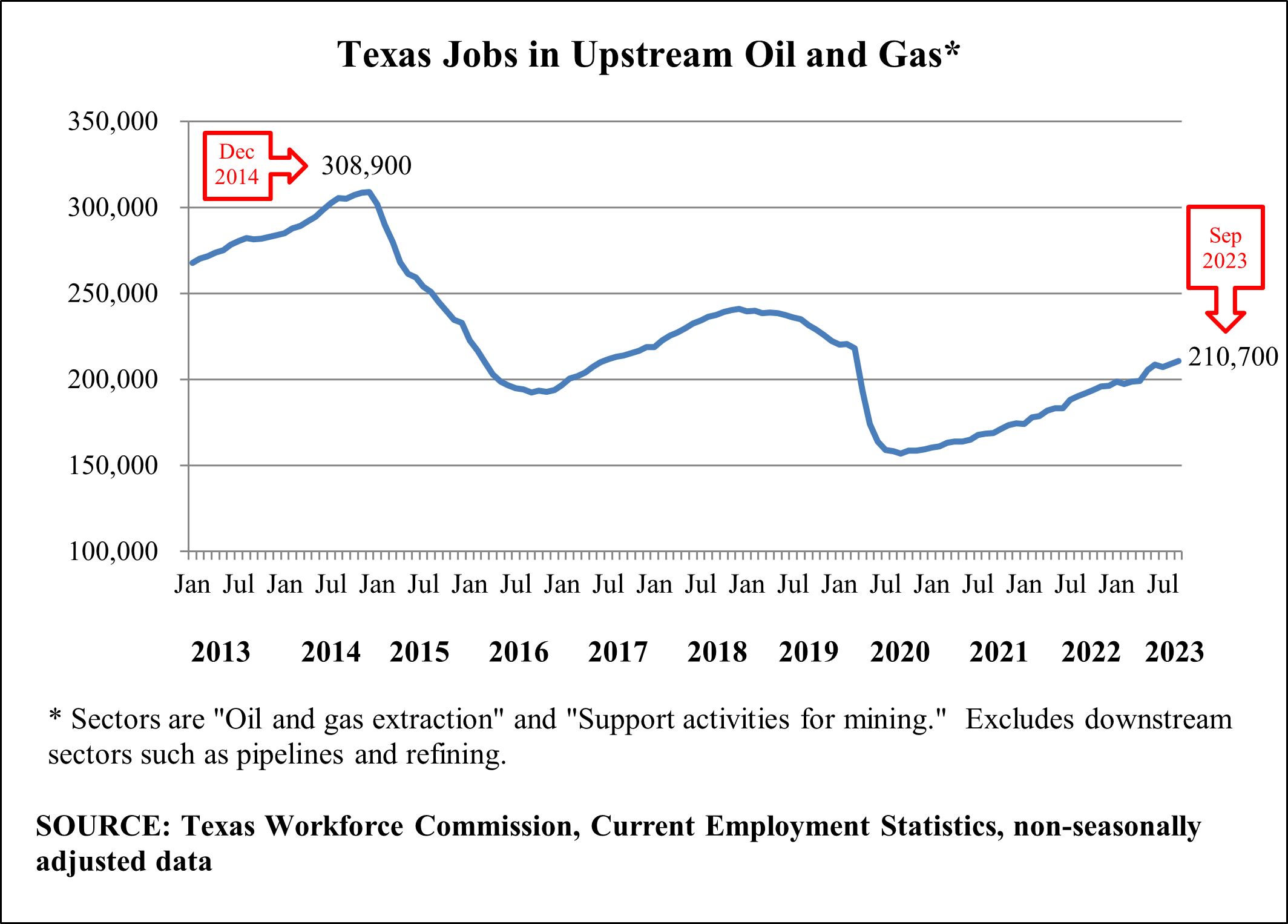 Upstream Texas Oil and Natural Gas Sector Adds Another 1 700 Jobs