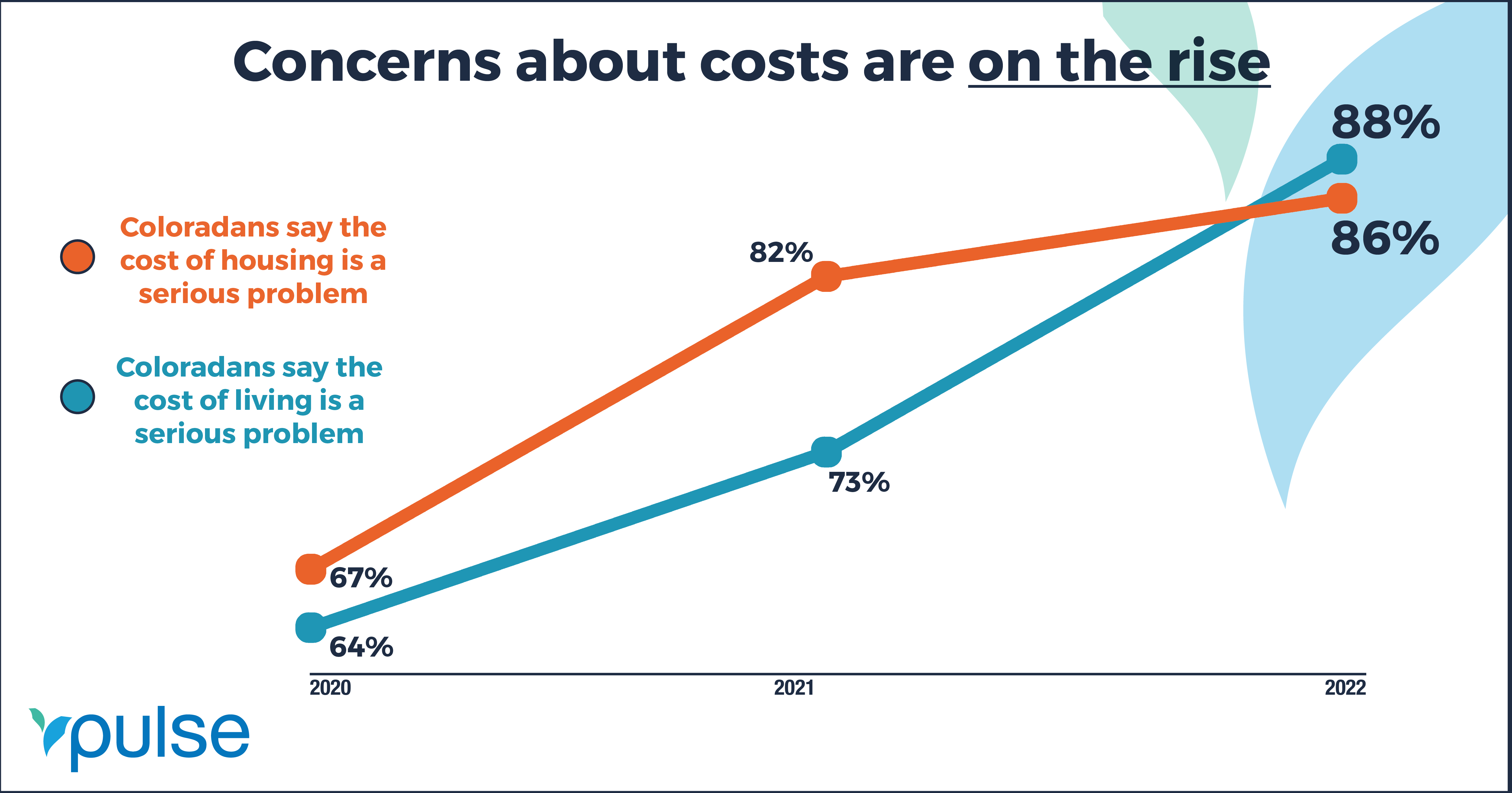 Rising costs of living from housing to food tops concerns of