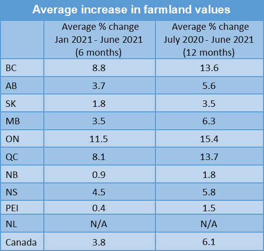 Average increases in farmland values chart