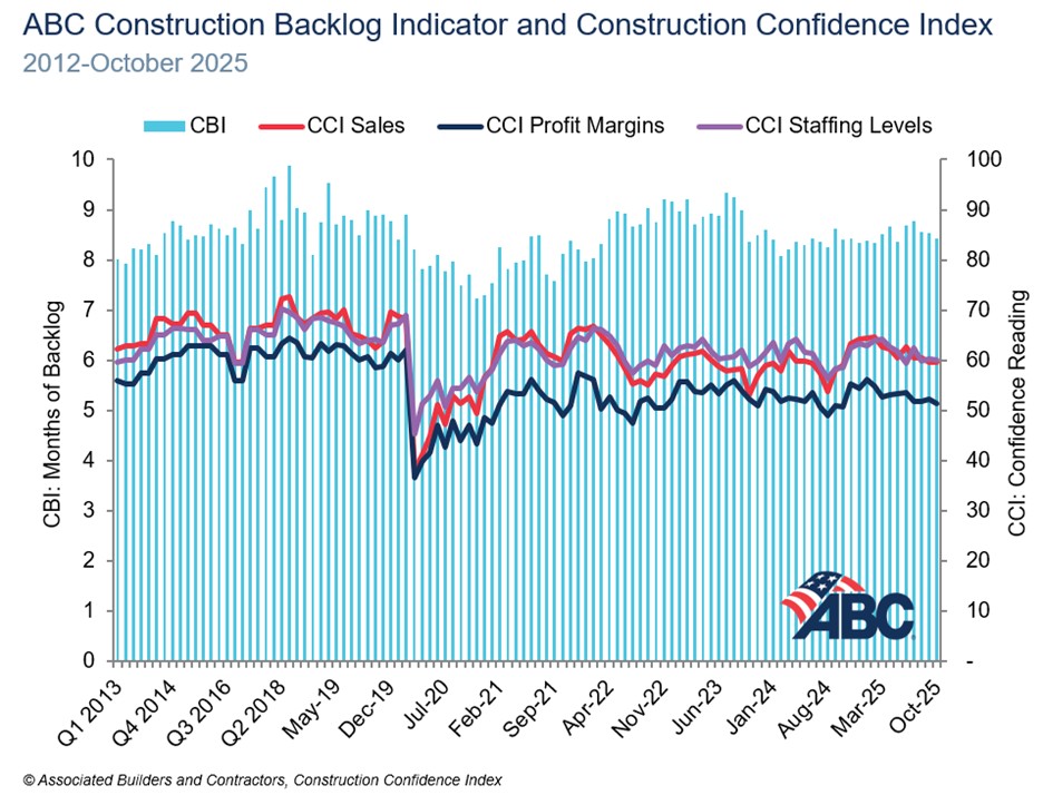 ABC: Contractor Backlog and Confidence Slip in October | Combo graph 11.5.25 | Associated Builders & Contractors