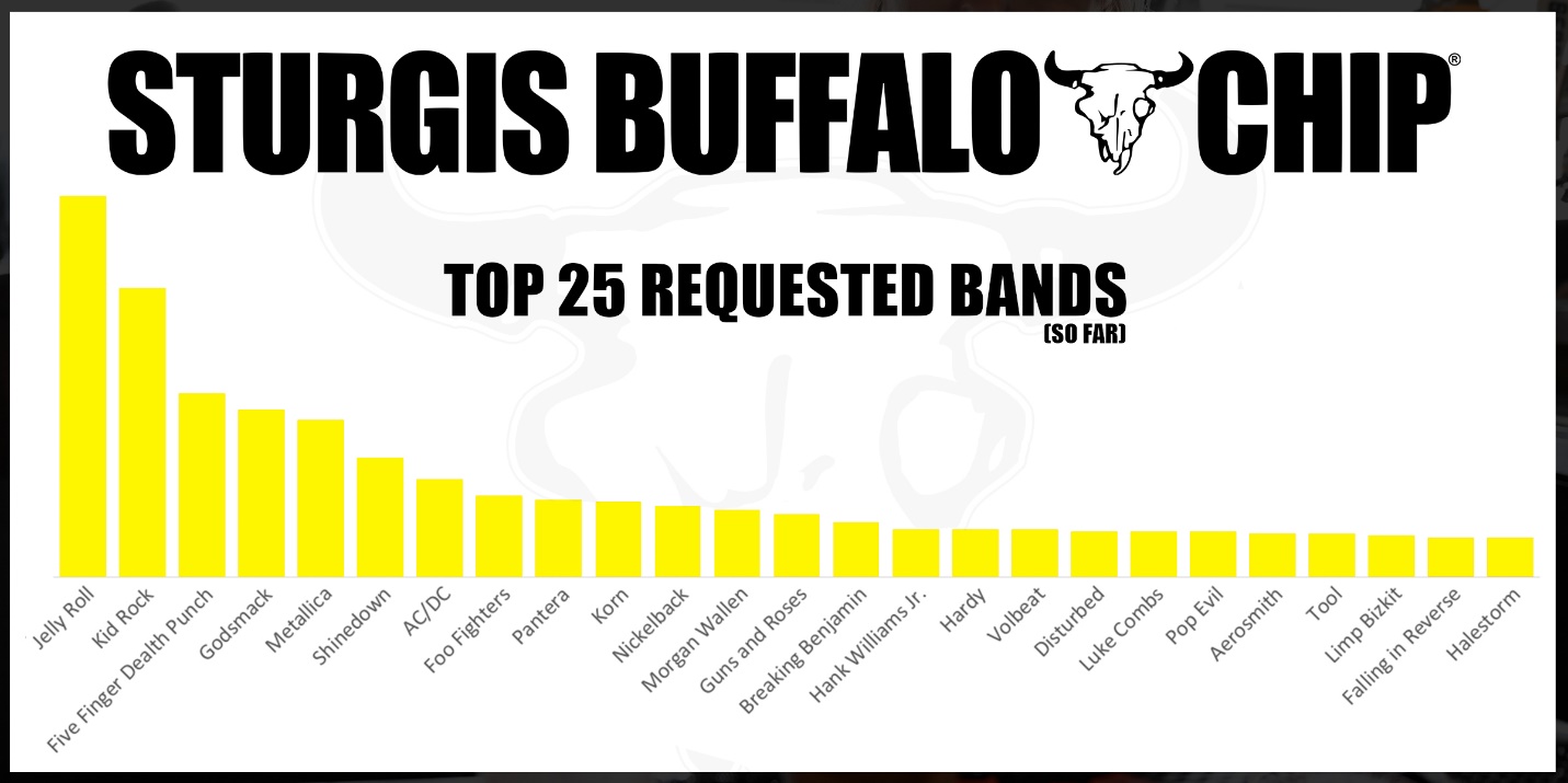 1 Requested Artist to Play Sturgis Buffalo Chip® 2024 Sturgis