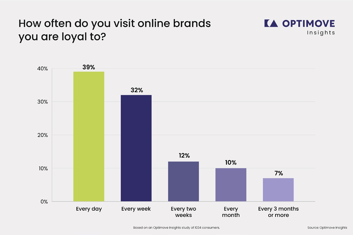 Optimove Insights Marketing Fatigue Report The Mechanics of Loyalty: From Relevance to Revenue