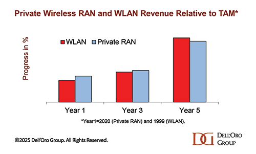 20% growth for private wireless this year; none for public wireless
