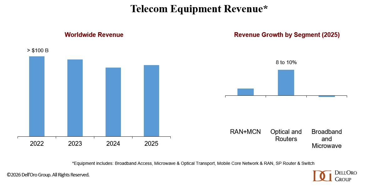 2025 दुनिया भर में दूरसंचार उपकरण राजस्व और खंड के अनुसार - DellOro.jpg