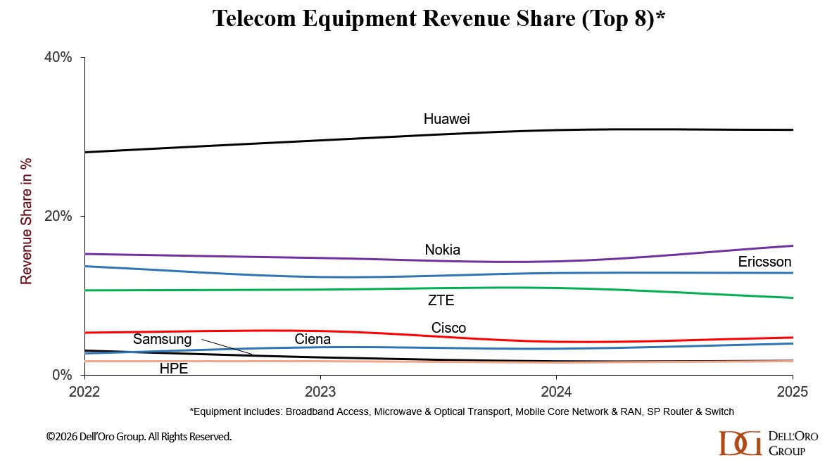 विक्रेताओं द्वारा 2025 दूरसंचार उपकरण राजस्व - DellOro.jpg