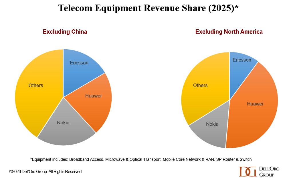 क्षेत्रों के अनुसार 2025 दूरसंचार उपकरण राजस्व - DellOro.jpg