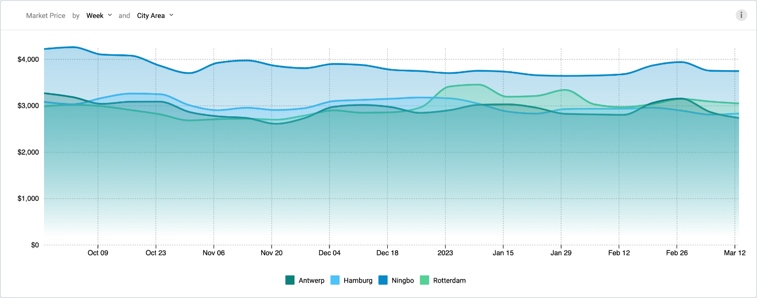 Container prices Chart_40 ft HC_Brand New
Average container prices for brand new 40 ft high cube containers in Europe and compared to Ningbo
