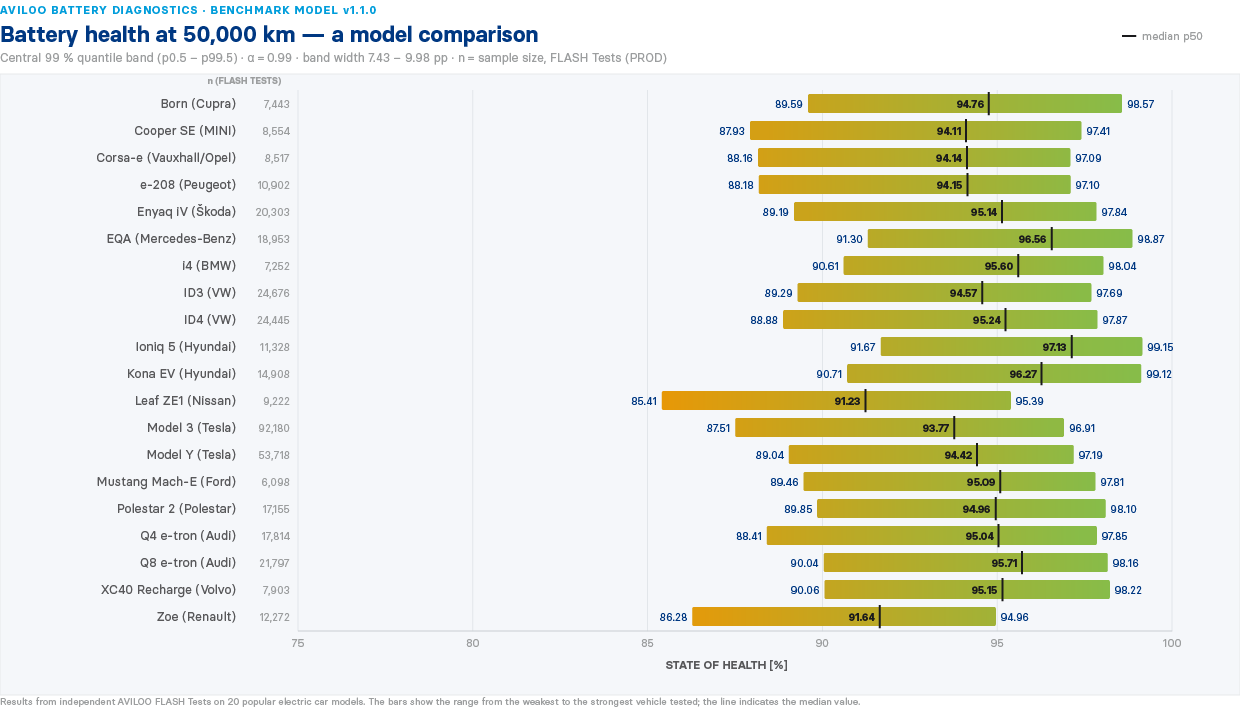 The image presents a battery health comparison chart for various electric and hybrid vehicles at 50,000 km, detailing their median p50, central 99% quantile band, and sample size.AI-generated content may be incorrect.