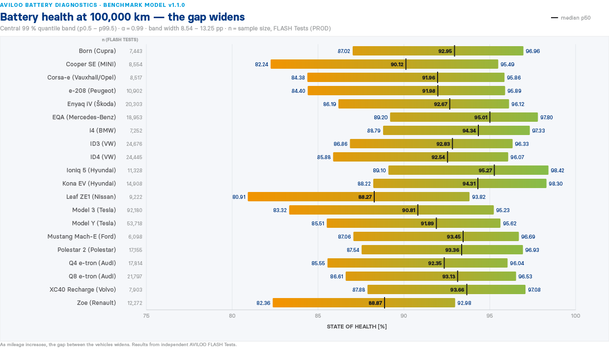 The image is a bar chart comparing the battery health, measured in terms of median p50 and 99% quantile band, of various electric and hybrid car models after driving 100,000 kilometers.AI-generated content may be incorrect.