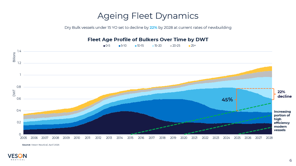 A graph of ageing fleet dynamicsAI-generated content may be incorrect.