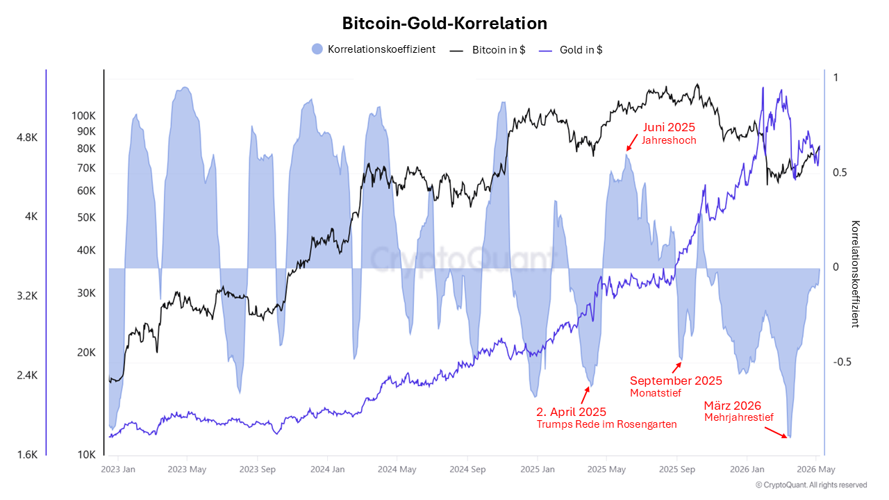 Bitcoin-Gold-Korrelation. Quelle: CryptoQuant.